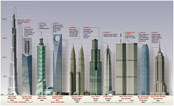 Os edifícios mais altos do mundo